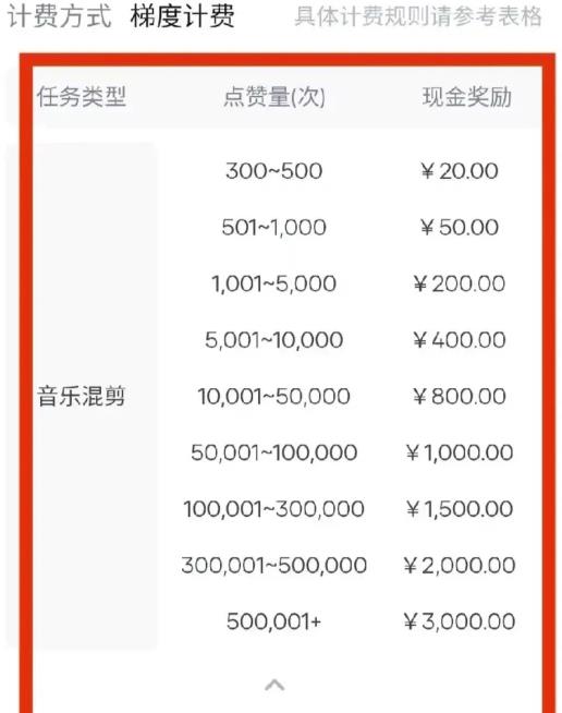 音乐推广项目，简单粗暴，一天300+ 网赚项目 第2张