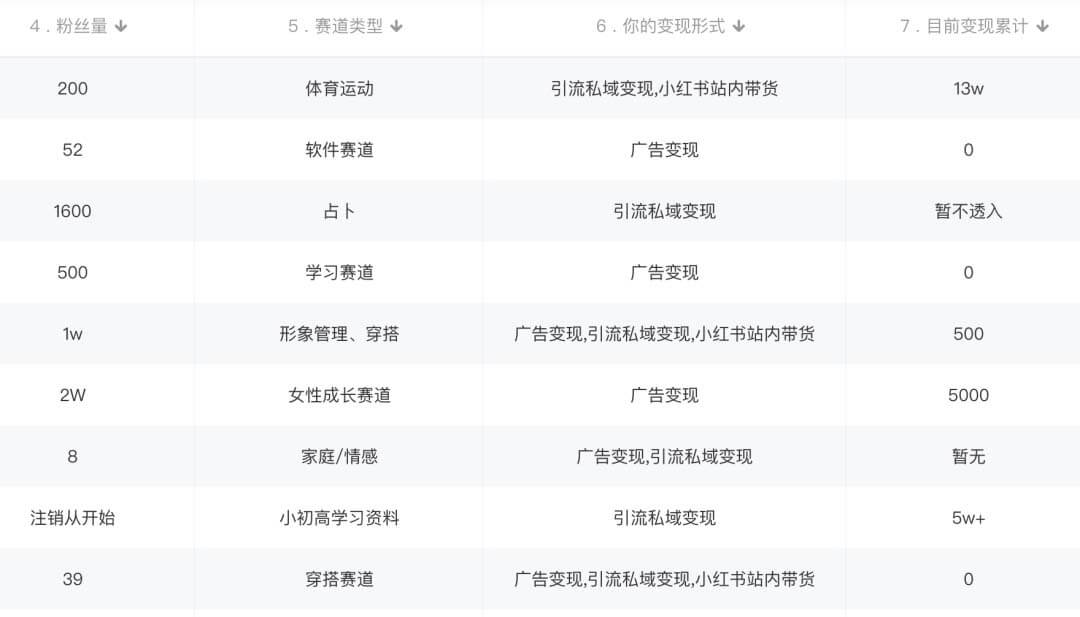 (3192期)小红书变现营:实测3个月涨18w粉丝 变现10w+有学员3天赚1w(教程+素材+软件) 短视频运营 第2张-星赚网_免费分享_最新网赚创业项目_星创