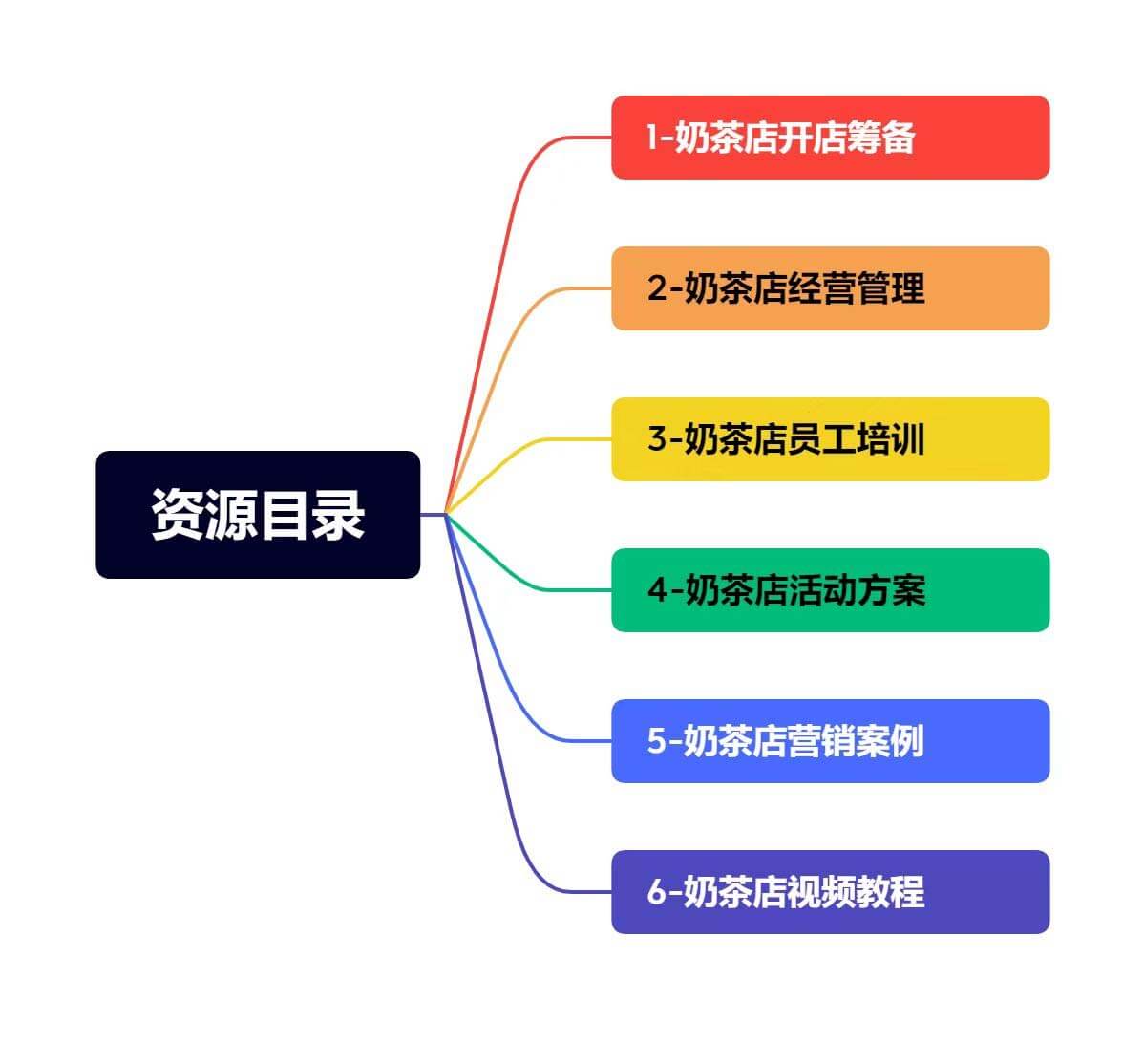 （3279期）奶茶店创业开店经营管理技术培训资料开业节日促营销活动方案策划 综合教程 第2张