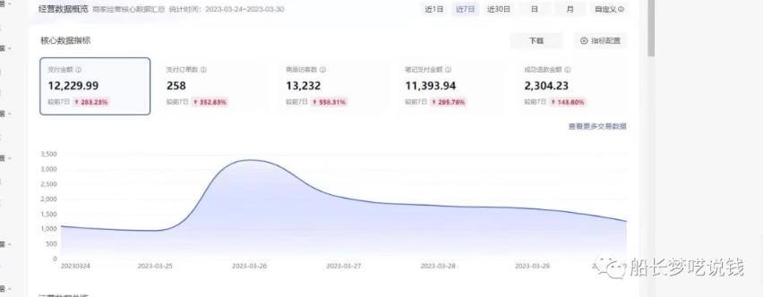（3546期）船长·小红书图文带货项目，副业或者全职在家做都可以，月入2万＋超级红利 短视频运营 第2张