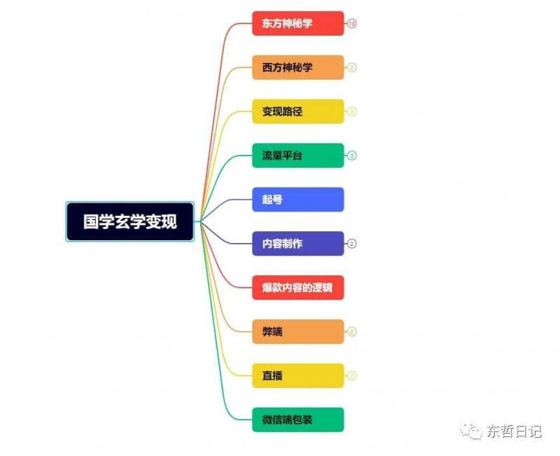 （3609期）东哲4月五课原版玄学项目：0砍价0墨迹 轻松交付 一单赚200+未来20年红利 短视频运营 第7张