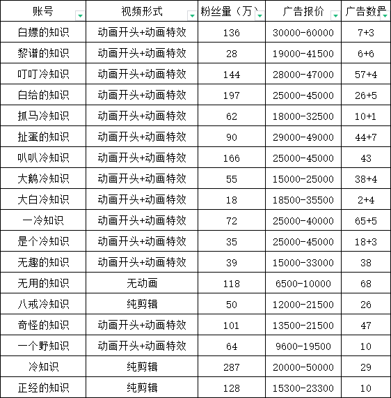 （4165期）抖音短视频百万粉快速启动计划-冷知识快速涨粉变现玩法 短视频运营 第3张