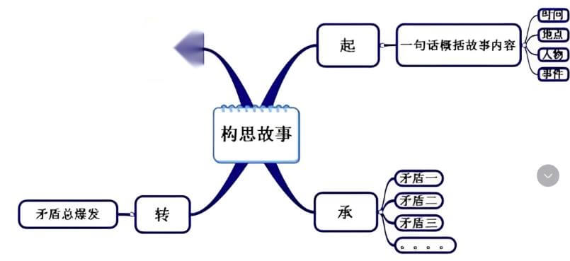 拆解：用ChatGPT和Midjourney做故事号！ 网赚项目 第2张