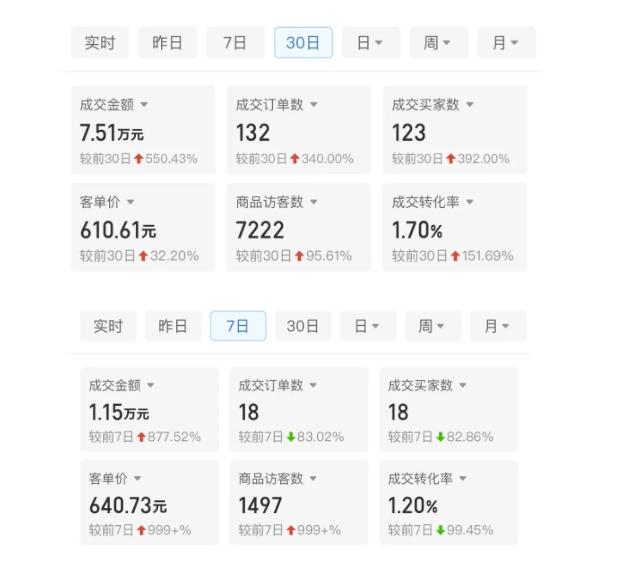 （10450期）付费文章：从0开始做拼多多18天收入86600元，客单价600块稳定日销过万，我都做对了什么?