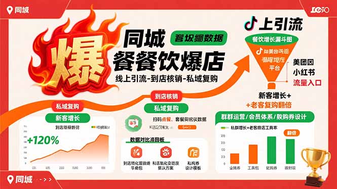 （10944期）同城餐饮爆店课：线上引流-到店核销-私域复购，新客增长+老客复购翻倍目标