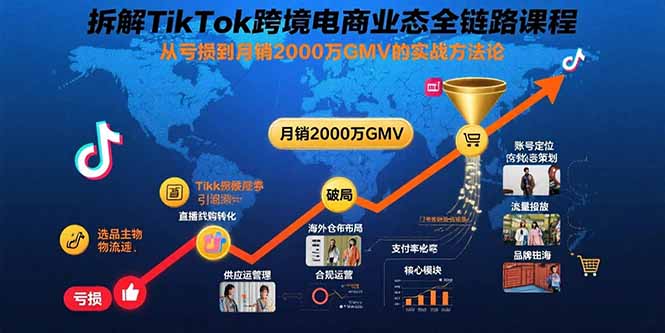 （10951期）拆解TikTok跨境电商业态全链路课程：从亏损到月销2000万GMV的实战方法论