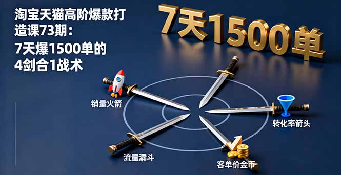 （11268期）淘宝天猫高阶爆款打造课73期：7天爆1500单的4剑合1战术